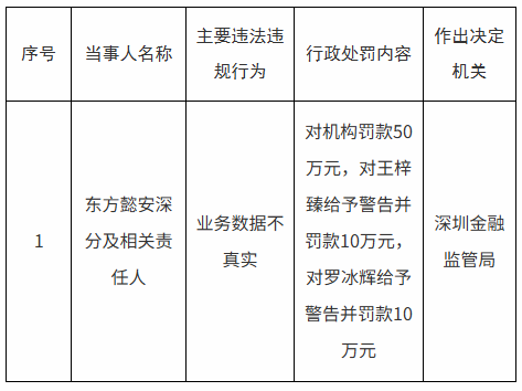 贝格富配资 东方懿安深分被罚50万元：业务数据不真实