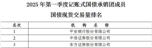 蚂蚁配资 财政部公布2025年第一季度记账式国债现货交易量排名
