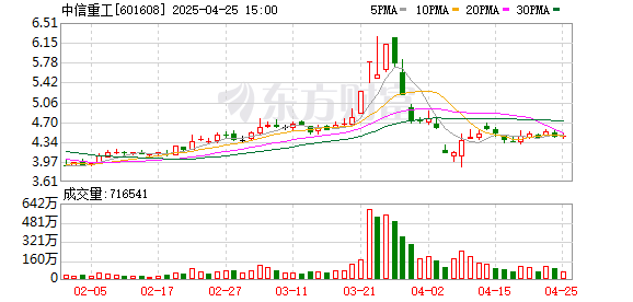 鑫耀证券 中信重工一季度营收近22亿元 扣非净利润增逾一成