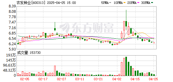 贵丰配资 农发种业一季度营收增长85.29% 化肥销量显著提升