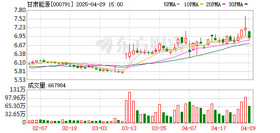 盛多网 甘肃能源：一季度净利润为4.80亿元，同比增长31.59%