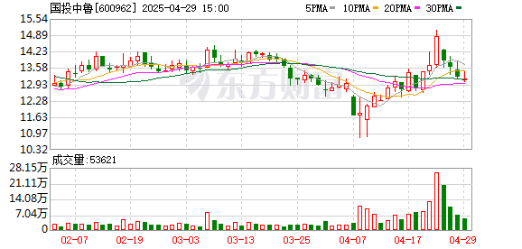 捷希缘配资 国投中鲁：2025年第一季度净利润2701.12万元，同比增长217.54%