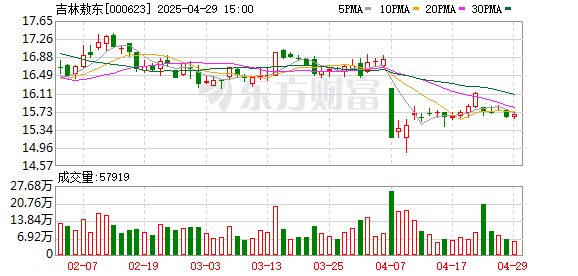 镕盛配资 吉林敖东：一季度归母净利润5.17亿元，同比增长259.75%