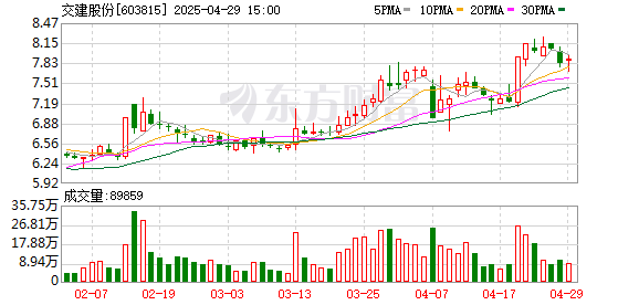 通弘网 交建股份：2025年第一季度净利润3303.06万元，同比增长1.11%