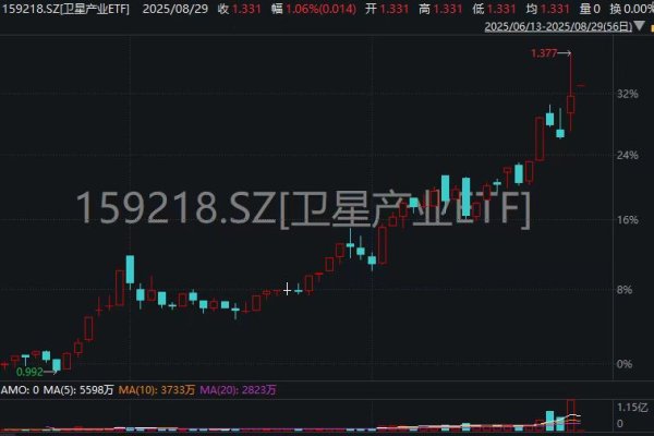 星速优配 卫星通信迎重磅催化, 卫星产业ETF(159218)单日成交大幅放量超120%!