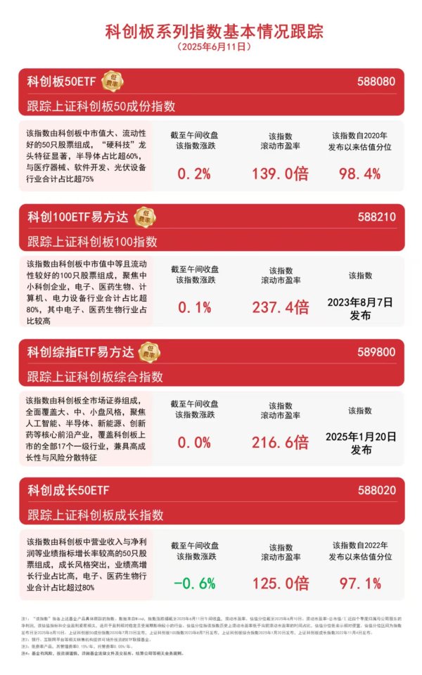 科创之星 科创板系列指数震荡，科创板50ETF（588080）昨日获超2亿元资金净流入