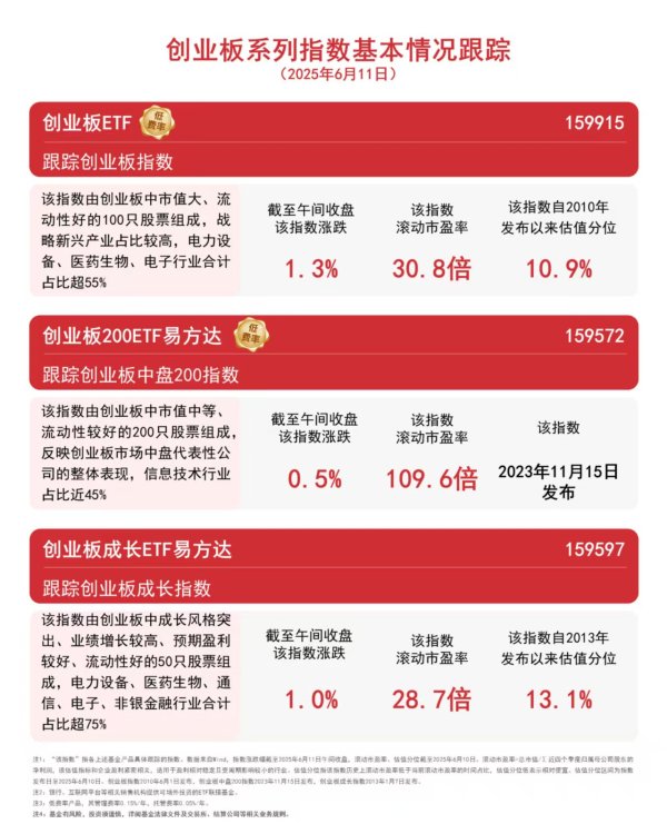 e路配资 创业板指半日涨超1%，同类规模第一的创业板ETF（159915）盘中成交额达13亿元