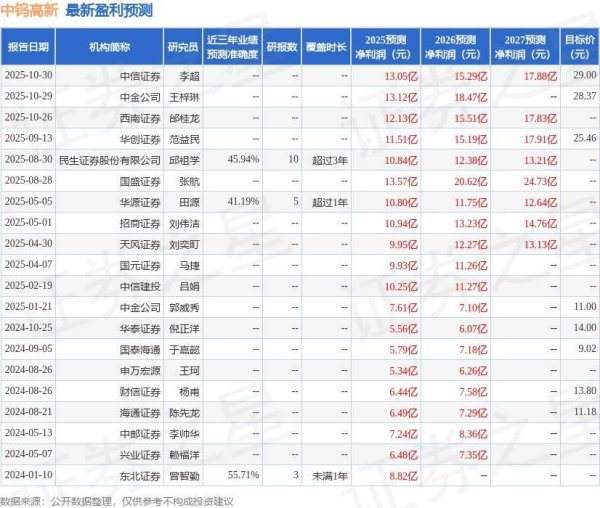 诚信优配 中钨高新：10月31日召开业绩说明会，投资者参与